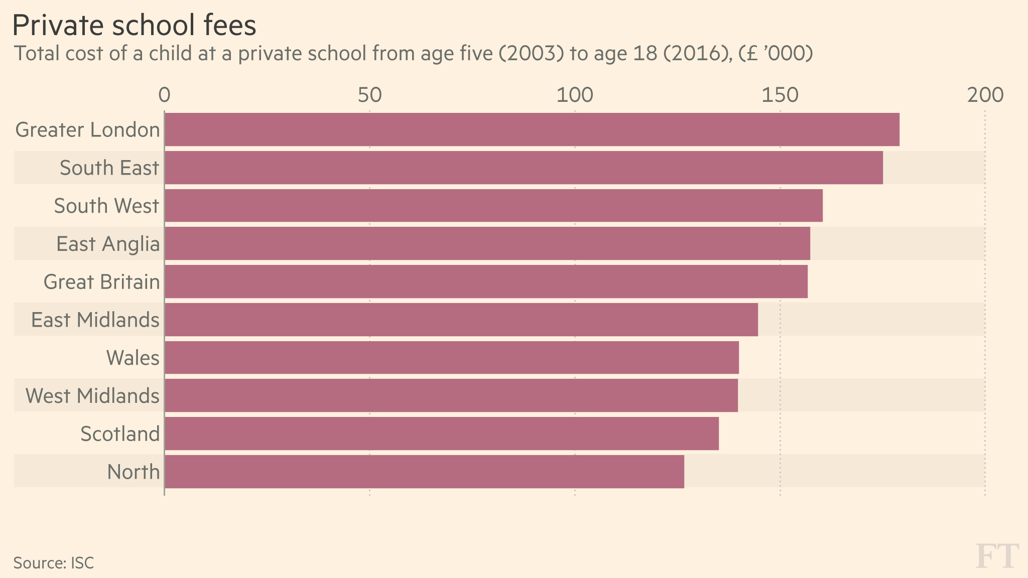 £180,000 — 13 years of London private school fees | Financial Times