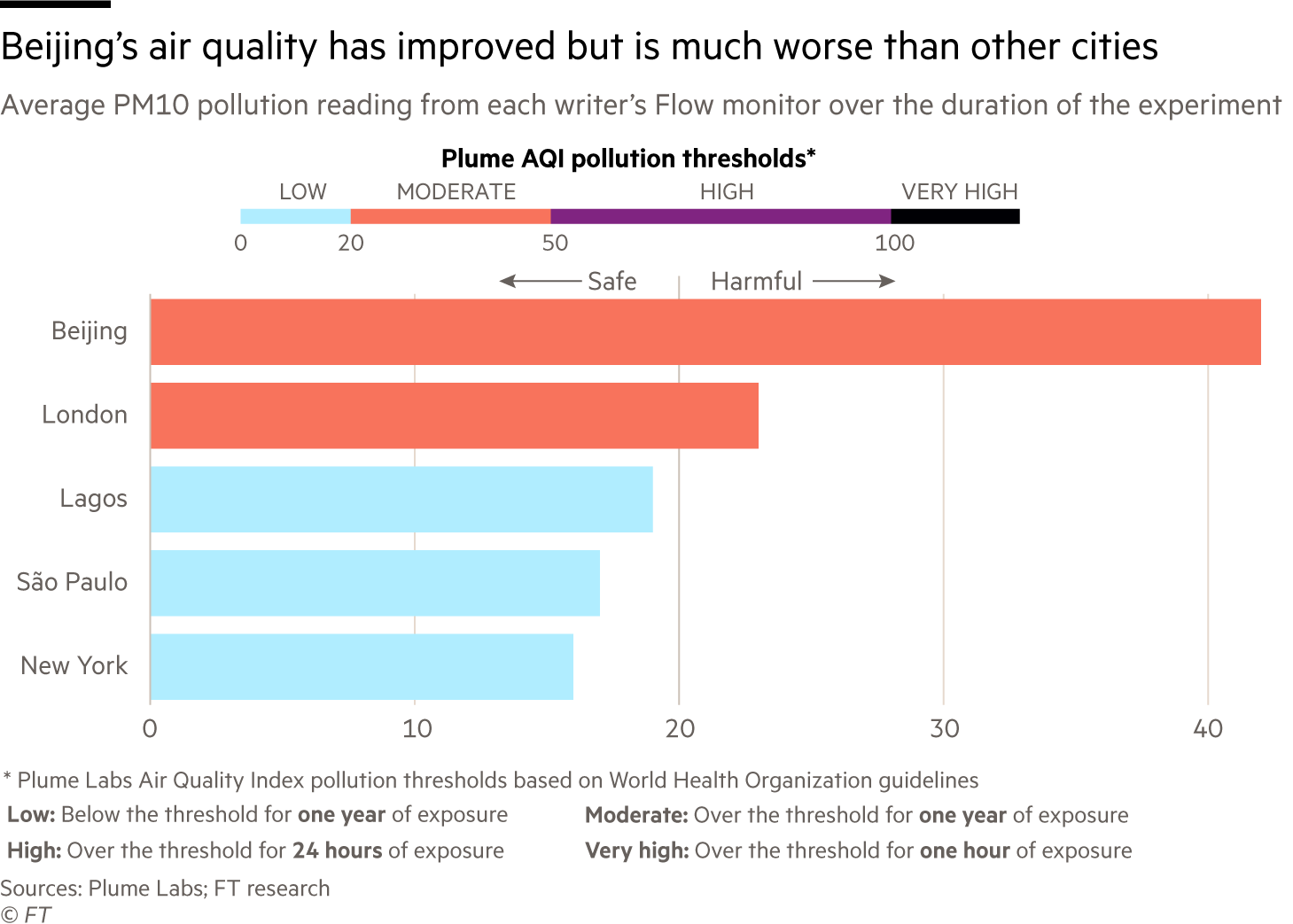 How safe is the air we breathe? Financial Times
